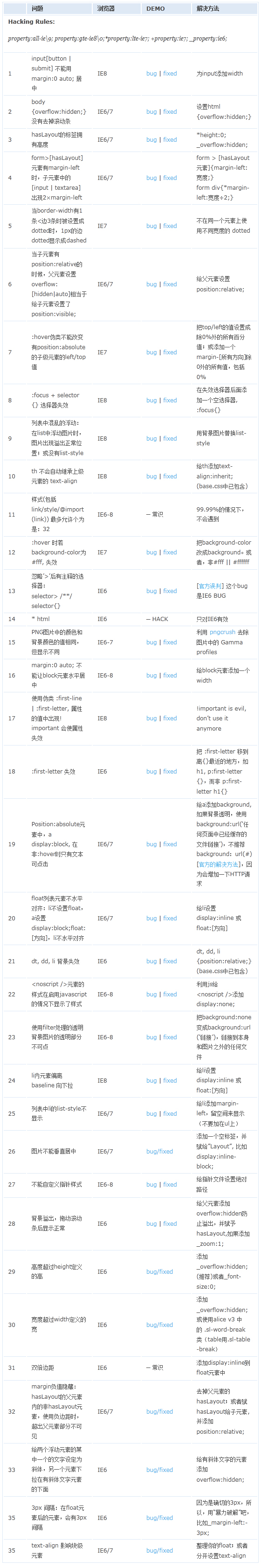 瀏覽器經(jīng)典bug，及處理方法（ie6,ie7,ie8,ie9,ff等）